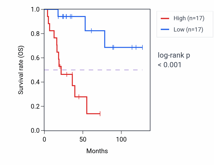 Kaplan&ndash;Meier survival curve for Regulation of organ growth pathway activity in ACC.