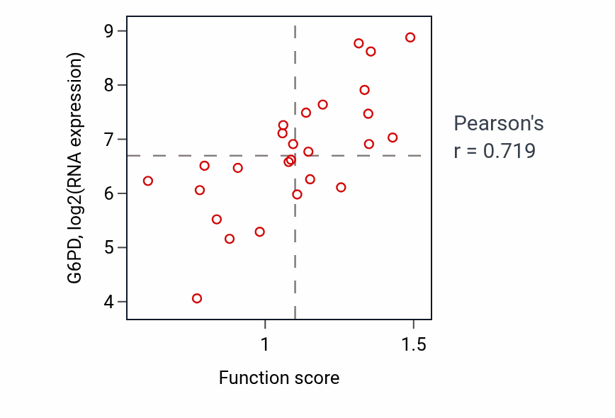 Per-sample scatter of Negative regulation of organ growth activity vs G6PD in OESOPHAGUS.