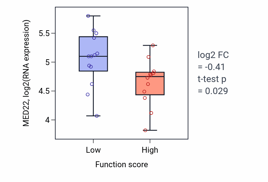 Box plot of MED22 in Negative regulation of organ growth-low vs -high samples in LUNG_SCLC.