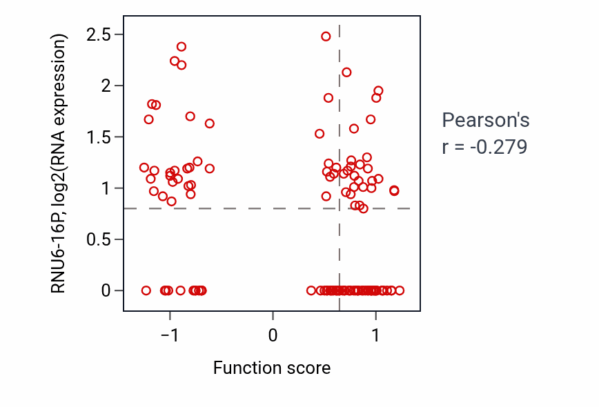 Per-sample scatter of Negative regulation of organ growth activity vs RNU6-16P in BRCA.