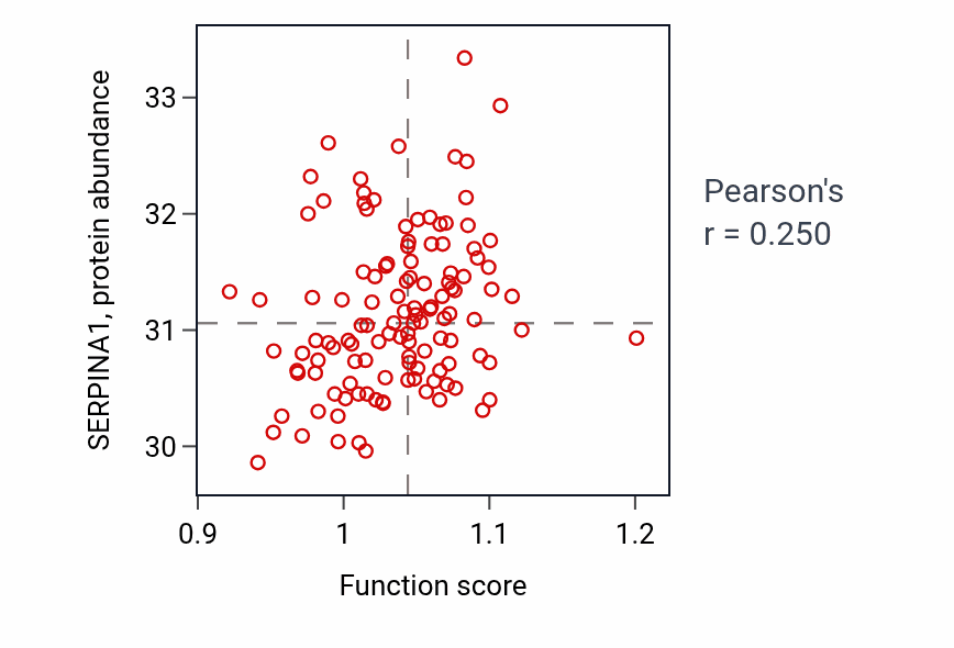 Per-sample scatter of Negative regulation of organ growth activity vs SERPINA1 in BRCA.