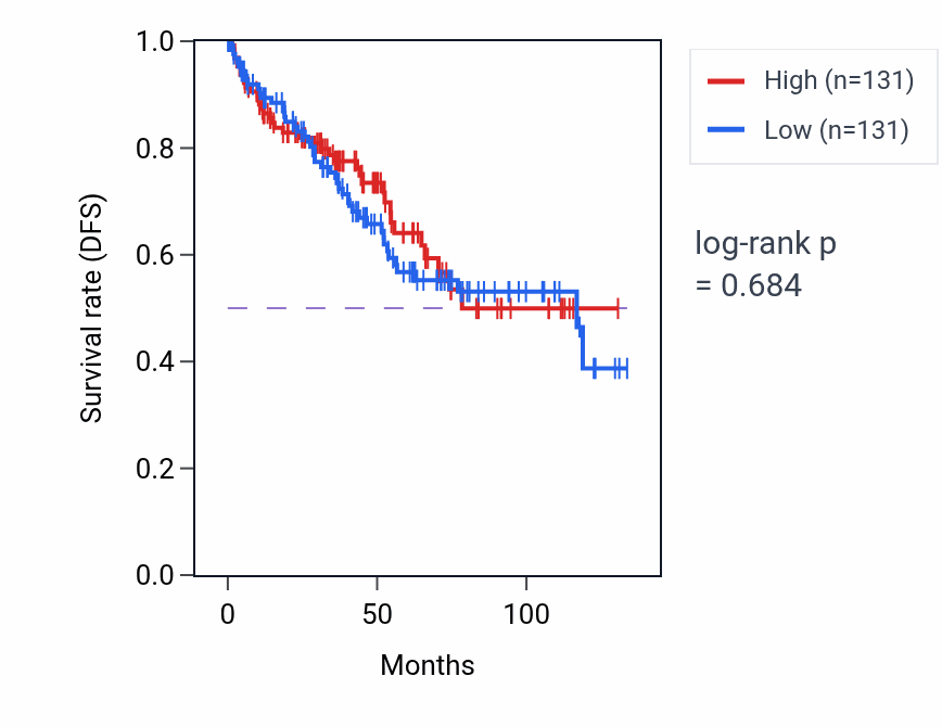 Kaplan&ndash;Meier survival curve for Negative regulation of organ growth pathway activity in KIRC.
