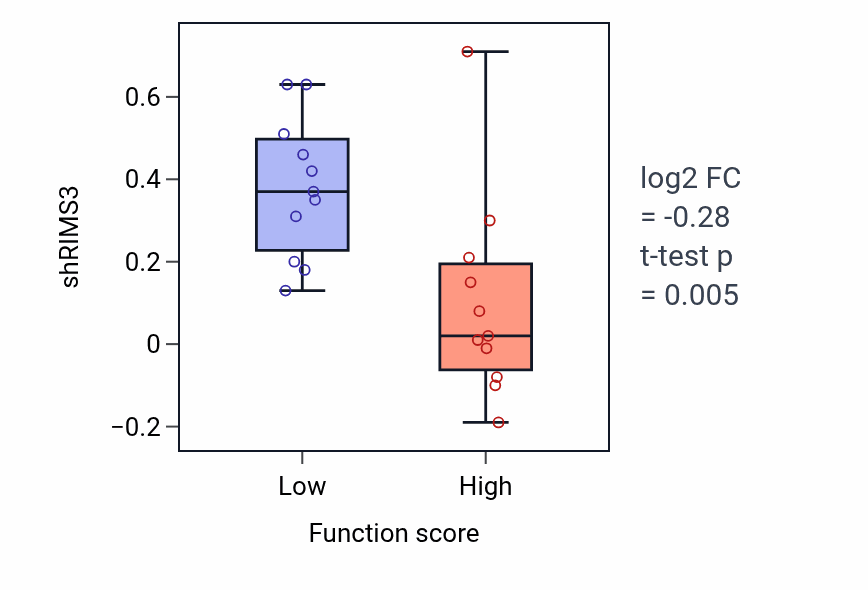 Box plot of RIMS3 in Positive regulation of organ growth-low vs -high samples in OVARY.