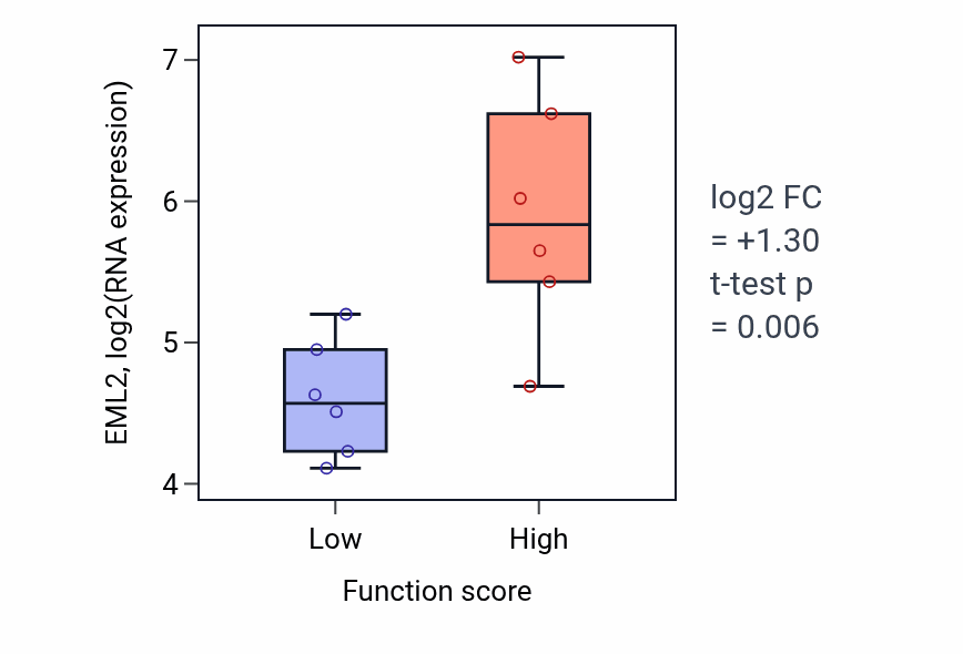 Box plot of EML2 in Positive regulation of organ growth-low vs -high samples in URINARY_TRACT.