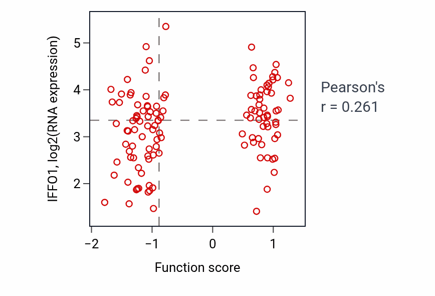 Per-sample scatter of Positive regulation of organ growth activity vs IFFO1 in BRCA.