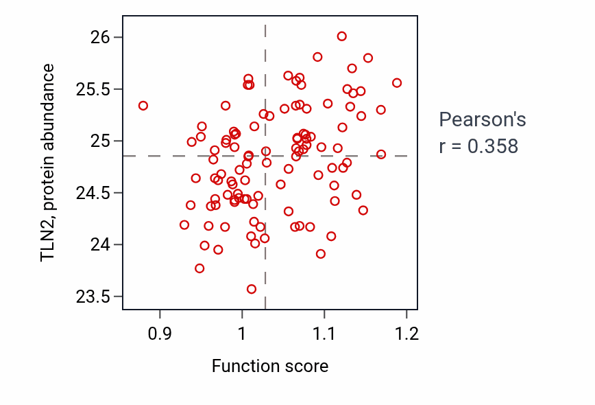 Per-sample scatter of Positive regulation of organ growth activity vs TLN2 in HNSC.