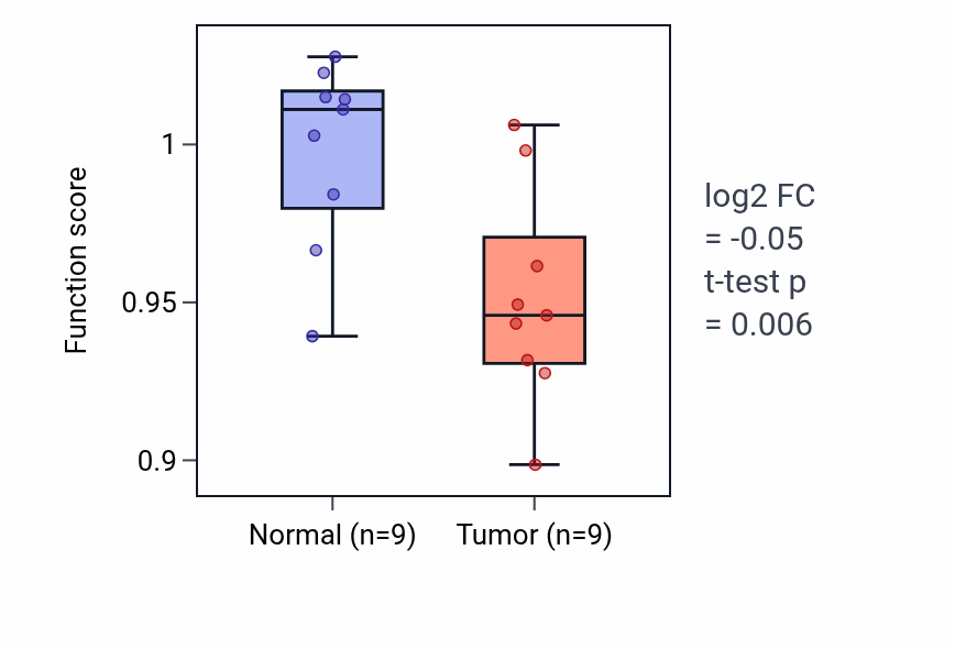Tumor-vs-normal pathway-activity box plot for Positive regulation of organ growth in LUAD.
