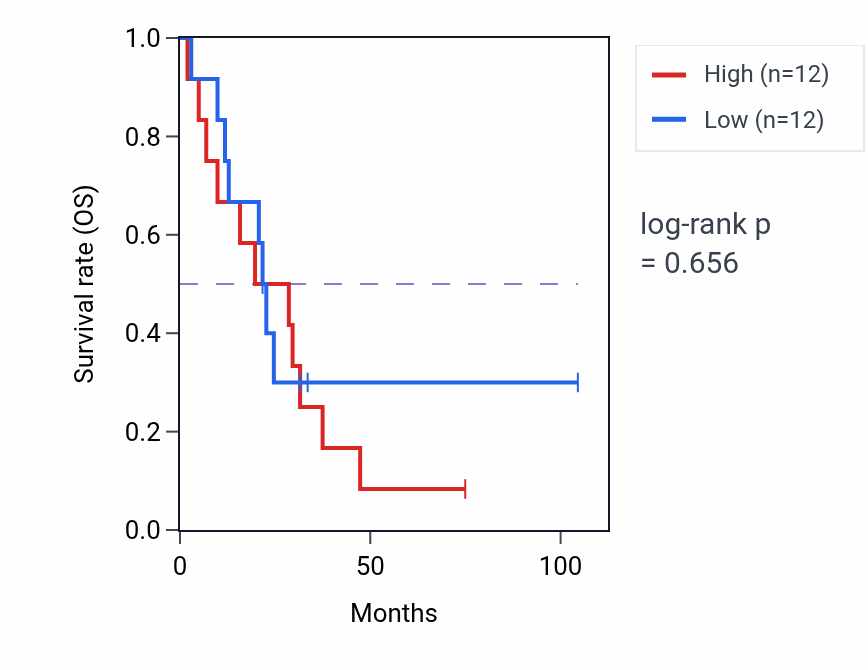 Kaplan&ndash;Meier survival curve for Positive regulation of organ growth pathway activity in SCLC.