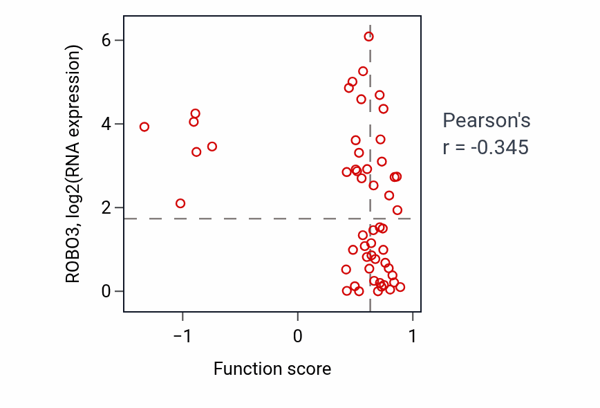 Per-sample scatter of Regulation of insulin receptor signaling pathway activity vs ROBO3 in LUNG_NSCLC_LUAD.