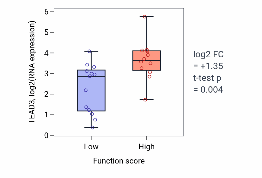 Box plot of TEAD3 in Regulation of insulin receptor signaling pathway-low vs -high samples in LUNG_SCLC.