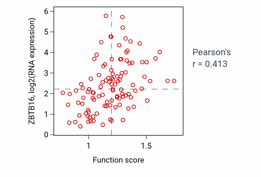 Per-sample scatter of Regulation of insulin receptor signaling pathway activity vs ZBTB16 in LSCC.
