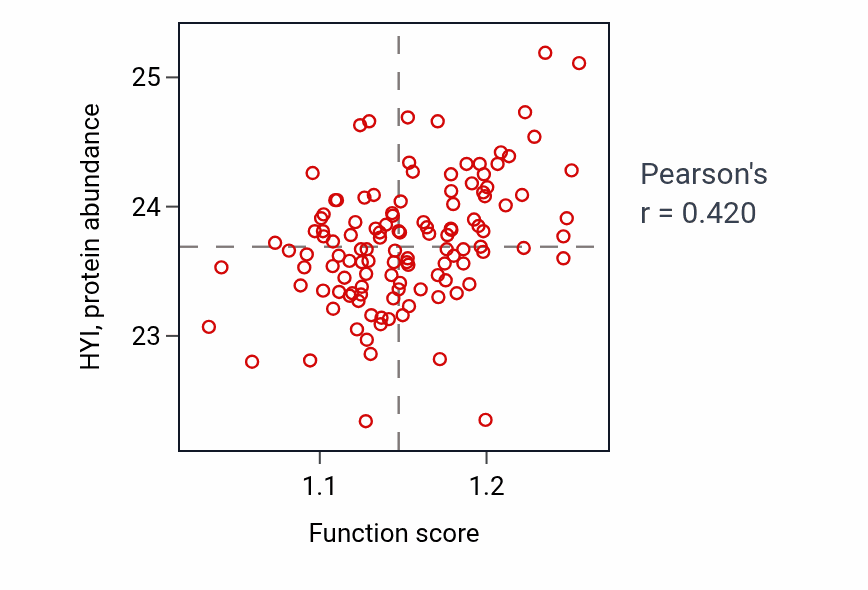 Per-sample scatter of Regulation of insulin receptor signaling pathway activity vs HYI in BRCA.