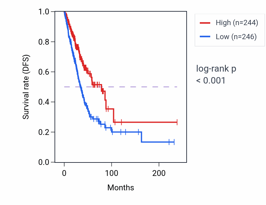 Kaplan&ndash;Meier survival curve for Regulation of insulin receptor signaling pathway pathway activity in LUAD: high vs low activity groups.