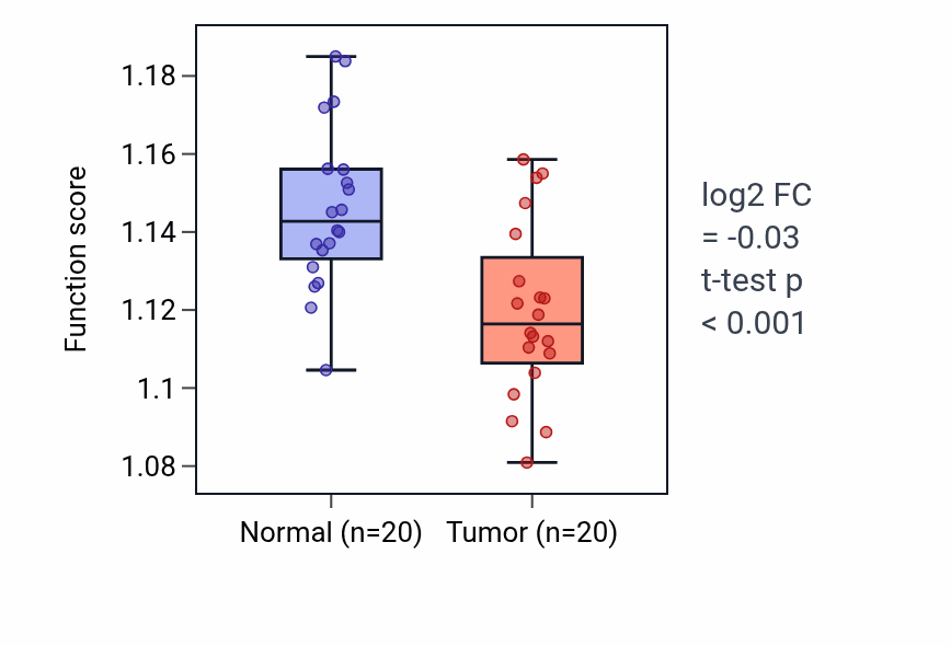 Tumor-vs-normal pathway-activity box plot for Regulation of insulin receptor signaling pathway in KIRC.