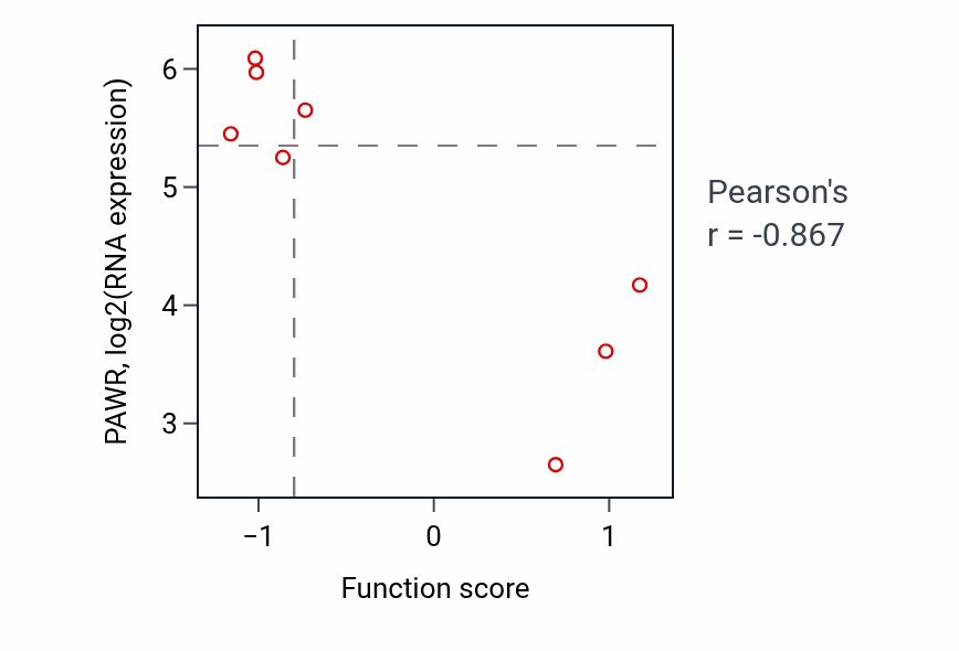 Per-sample scatter of Gamma-delta T cell activation activity vs PAWR in OESOPHAGUS.