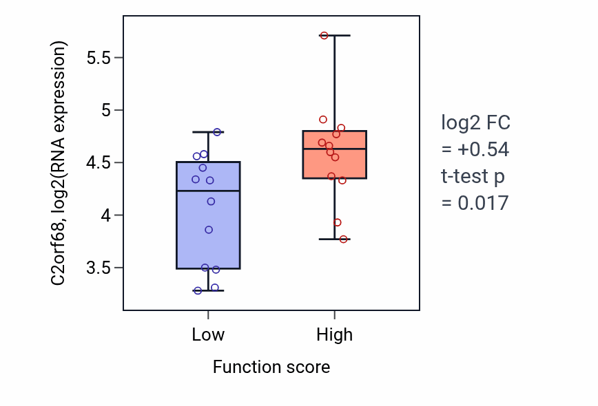 Box plot of C2orf68 in Gamma-delta T cell activation-low vs -high samples in STOMACH.