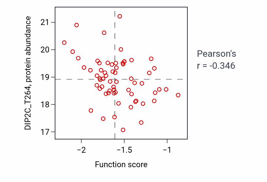Per-sample scatter of Gamma-delta T cell activation activity vs DIP2C_T264 in LSCC.