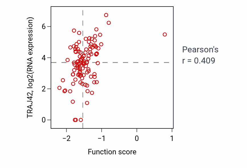 Per-sample scatter of Gamma-delta T cell activation activity vs TRAJ42 in LSCC.