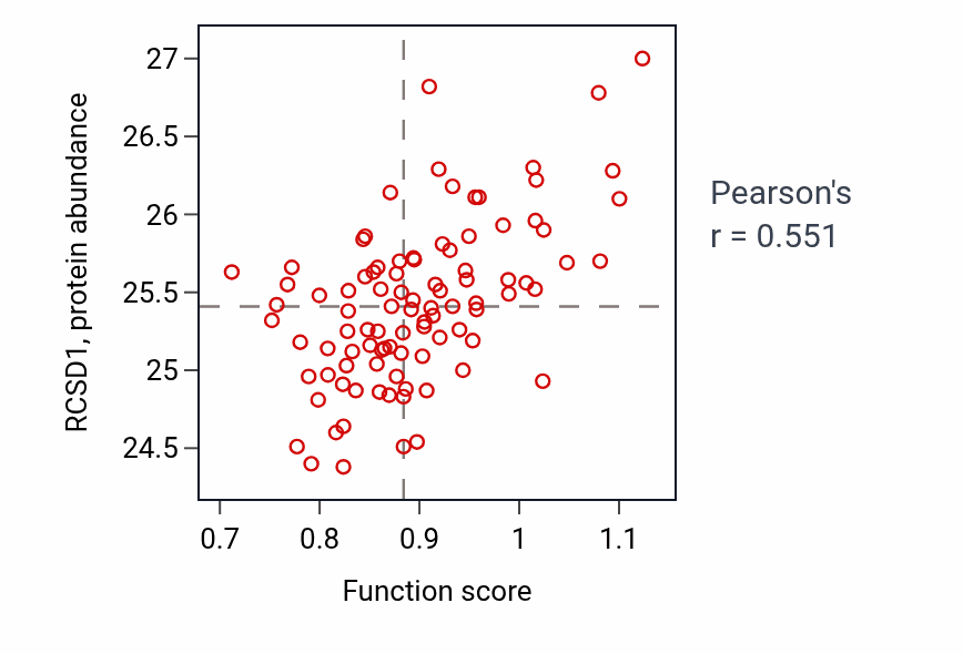 Per-sample scatter of Gamma-delta T cell activation activity vs RCSD1 in UCEC.
