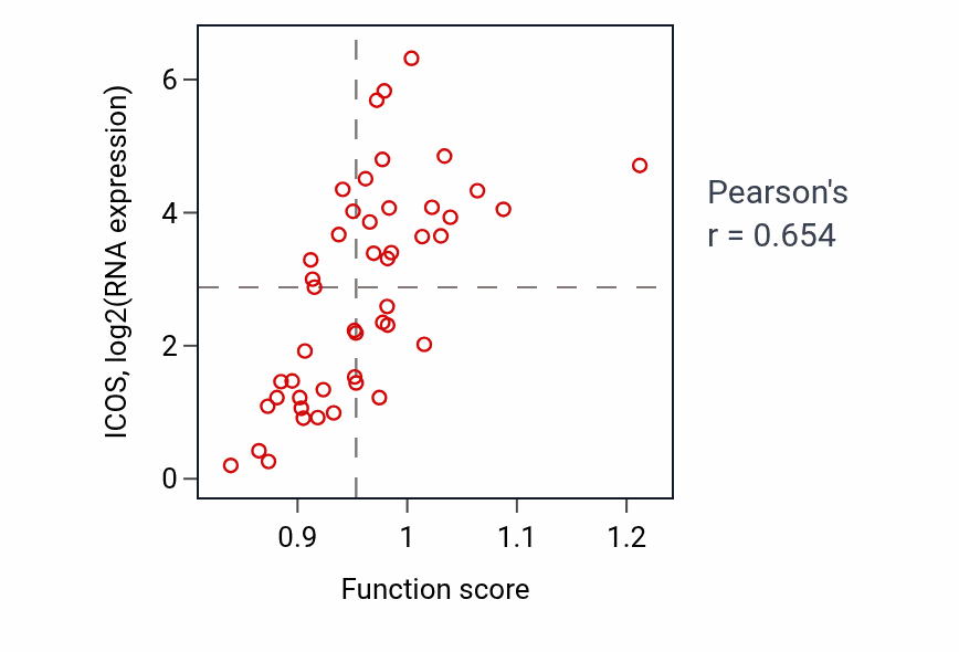 Per-sample scatter of Gamma-delta T cell activation activity vs ICOS in DLBC.