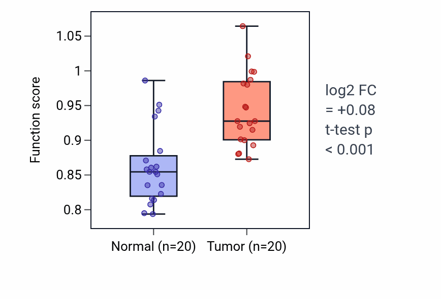 Tumor-vs-normal pathway-activity box plot for Gamma-delta T cell activation in KIRC.