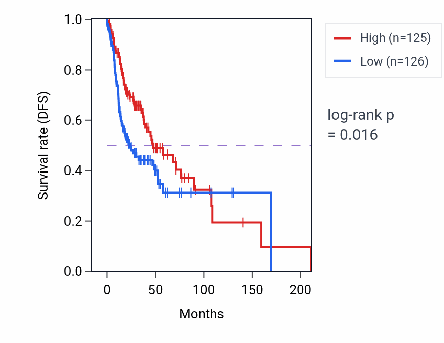 Kaplan&ndash;Meier survival curve for Gamma-delta T cell activation pathway activity in HNSC.