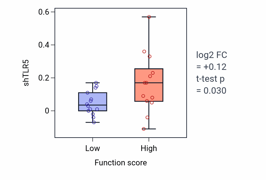 Box plot of TLR5 in Alpha-beta T cell activation-low vs -high samples in KIDNEY.