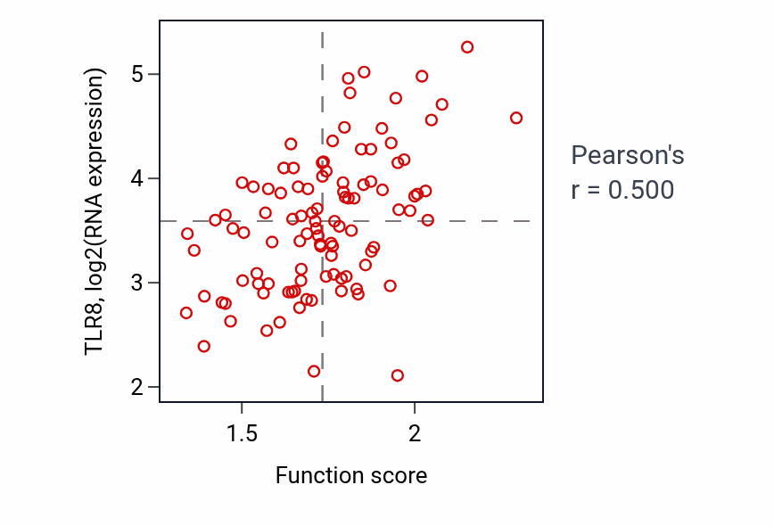 Per-sample scatter of Alpha-beta T cell activation activity vs TLR8 in CCRCC.
