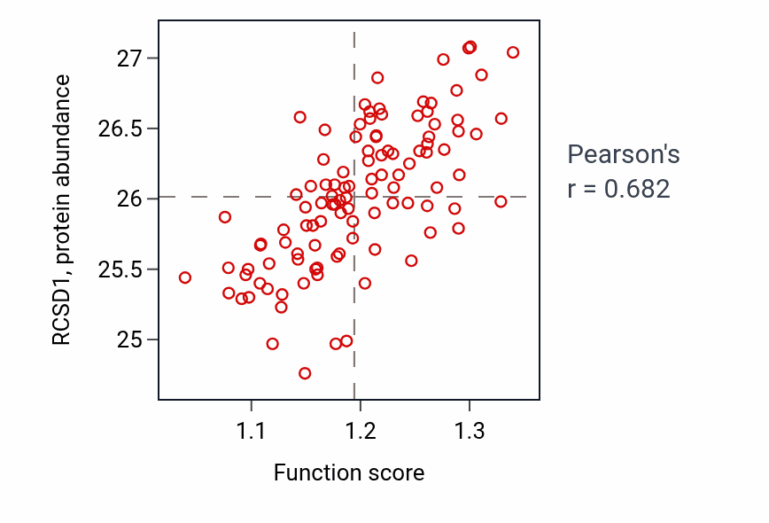 Per-sample scatter of Alpha-beta T cell activation activity vs RCSD1 in LSCC.