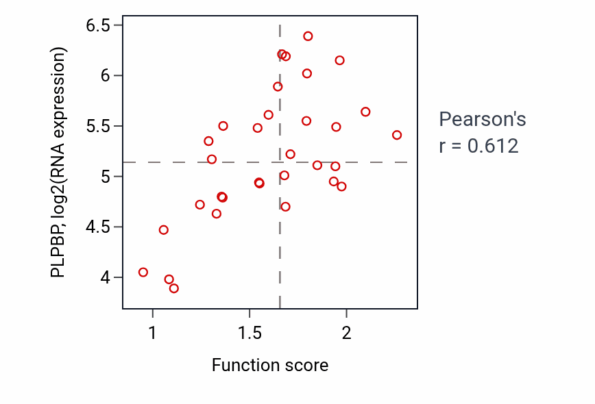 Per-sample scatter of Alpha-beta T cell differentiation activity vs PLPBP in OVARY.