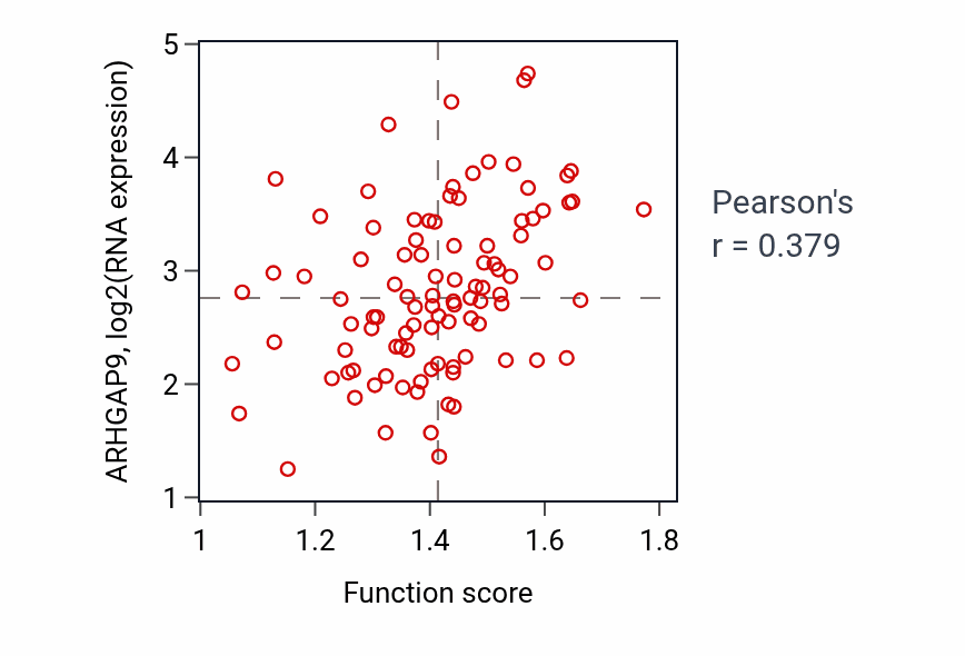 Per-sample scatter of Alpha-beta T cell differentiation activity vs ARHGAP9 in GBM.
