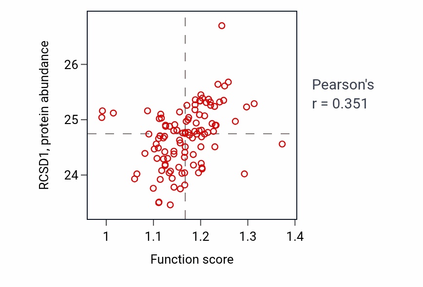 Per-sample scatter of Alpha-beta T cell differentiation activity vs RCSD1 in HNSC.