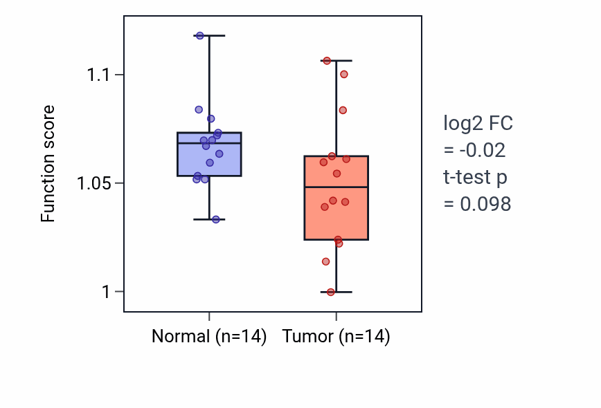 Tumor-vs-normal pathway-activity box plot for Alpha-beta T cell differentiation in KIRC.