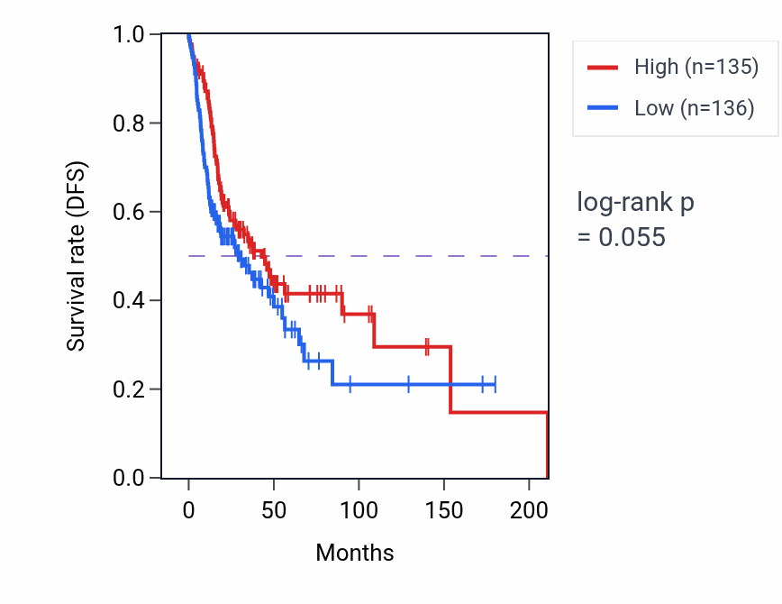 Kaplan&ndash;Meier survival curve for Alpha-beta T cell differentiation pathway activity in HNSC.