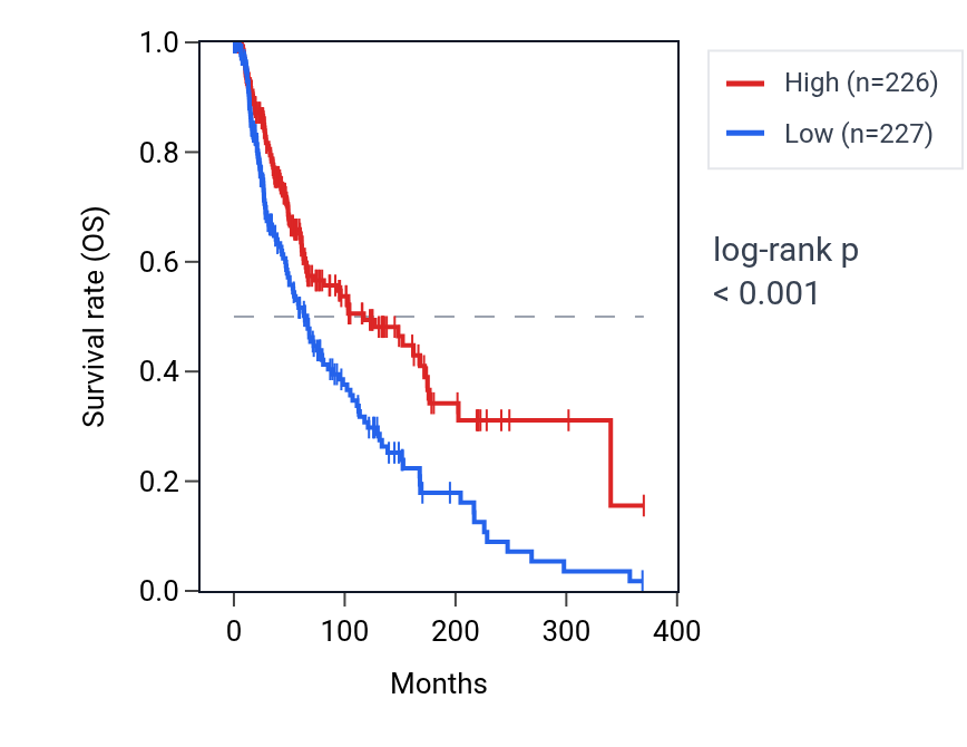 Kaplan&ndash;Meier survival curve for Regulation of alpha-beta T cell activation pathway activity in SKCM: high vs low activity groups.