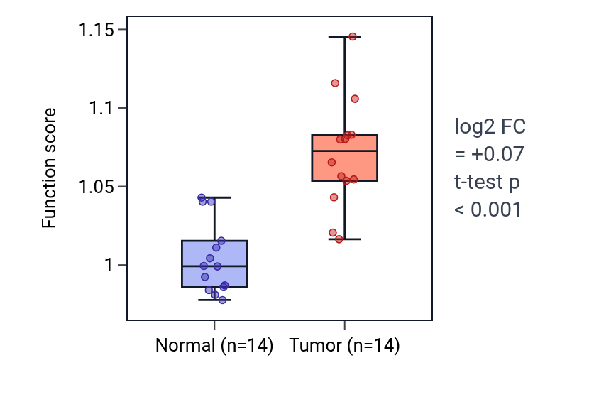 Tumor-vs-normal pathway-activity box plot for Regulation of alpha-beta T cell activation in KIRC.