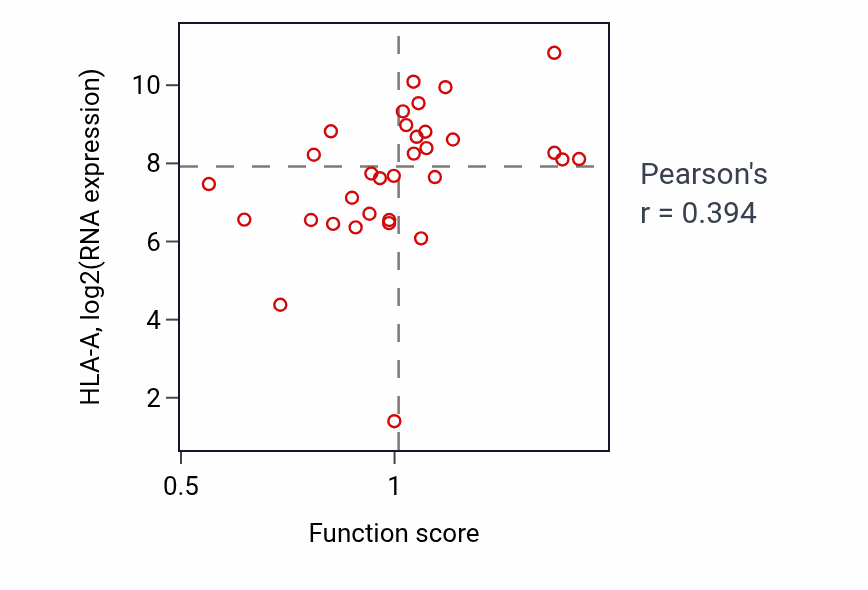 Per-sample scatter of Positive regulation of alpha-beta T cell activation activity vs HLA-A in OVARY.