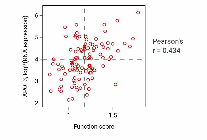 Per-sample scatter of Positive regulation of alpha-beta T cell activation activity vs APOL3 in LSCC.