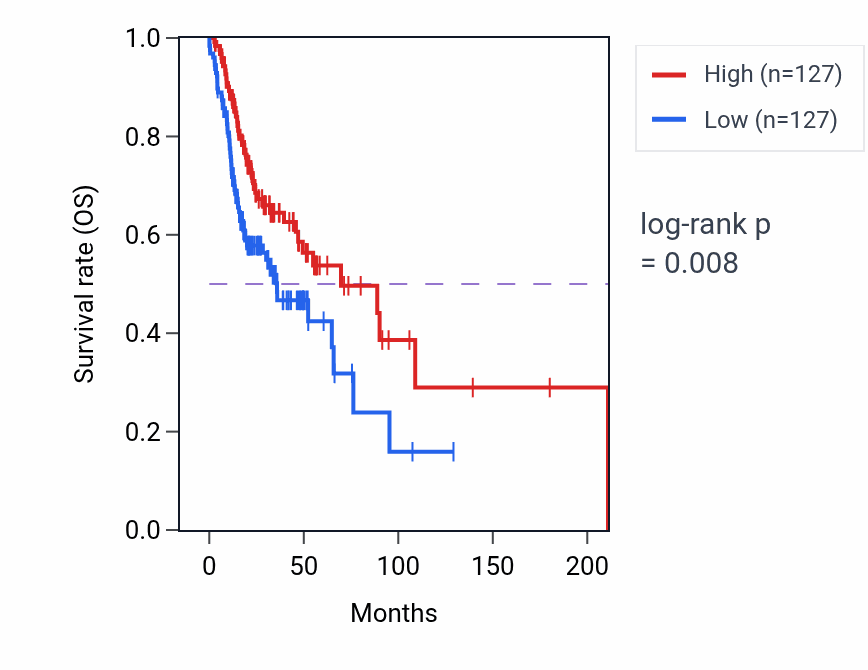 Kaplan&ndash;Meier survival curve for Positive regulation of alpha-beta T cell activation pathway activity in HNSC.