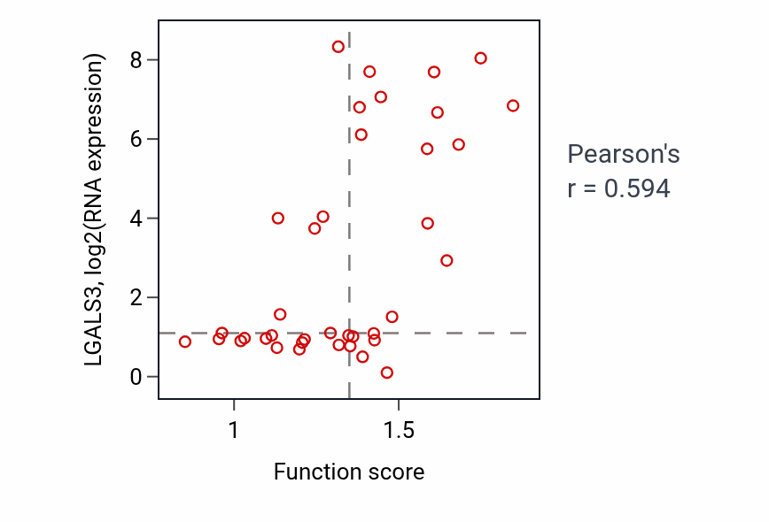 Per-sample scatter of Negative regulation of alpha-beta T cell activation activity vs LGALS3 in BLOOD_Lymphoma.