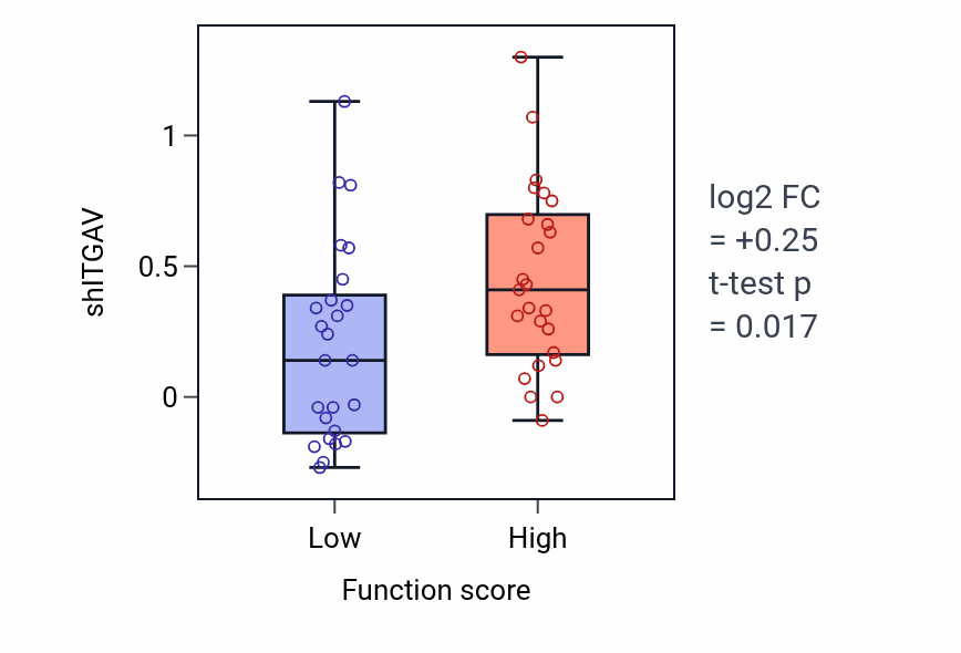 Box plot of ITGAV in Negative regulation of alpha-beta T cell activation-low vs -high samples in CNS.