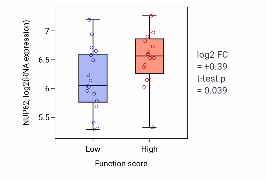 Box plot of NUP62 in Negative regulation of alpha-beta T cell activation-low vs -high samples in BLOOD_Leukemia.