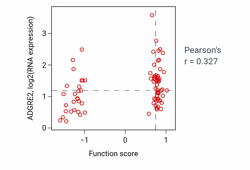 Per-sample scatter of Negative regulation of alpha-beta T cell activation activity vs ADGRE2 in OV.