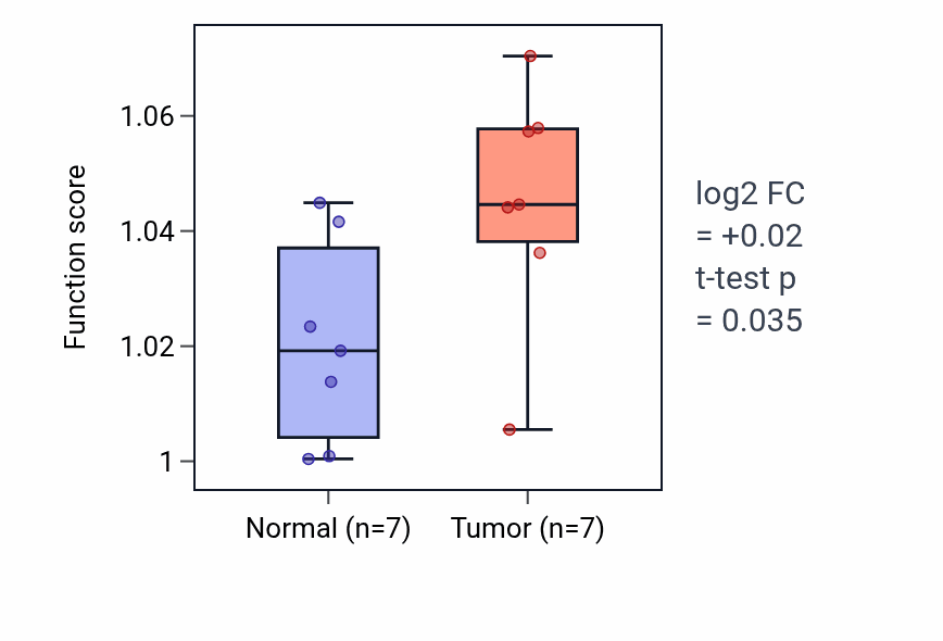 Tumor-vs-normal pathway-activity box plot for Negative regulation of alpha-beta T cell activation in COAD.