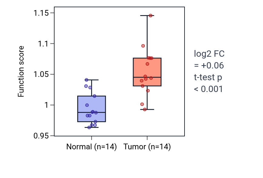 Tumor-vs-normal pathway-activity box plot for Regulation of alpha-beta T cell differentiation in KIRC.