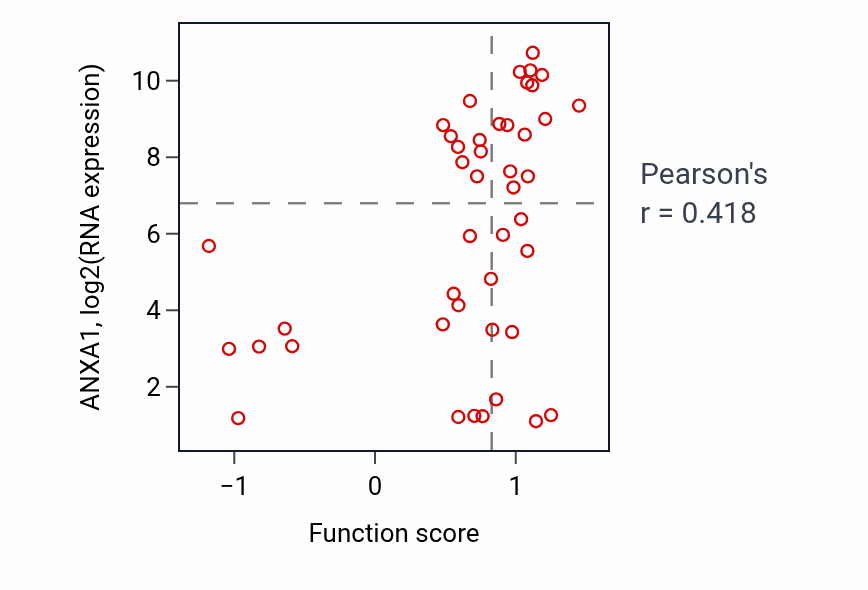 Per-sample scatter of Positive regulation of alpha-beta T cell differentiation activity vs ANXA1 in BREAST.