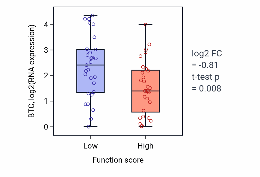 Box plot of BTC in Positive regulation of alpha-beta T cell differentiation-low vs -high samples in LUNG_NSCLC_LUAD.