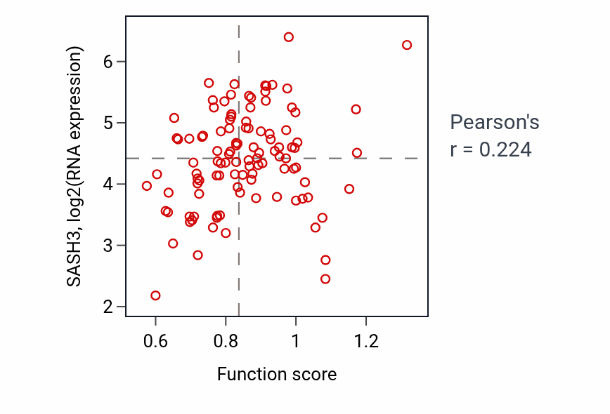 Per-sample scatter of Positive regulation of alpha-beta T cell differentiation activity vs SASH3 in LSCC.