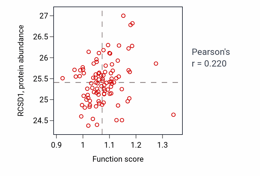 Per-sample scatter of Positive regulation of alpha-beta T cell differentiation activity vs RCSD1 in UCEC.