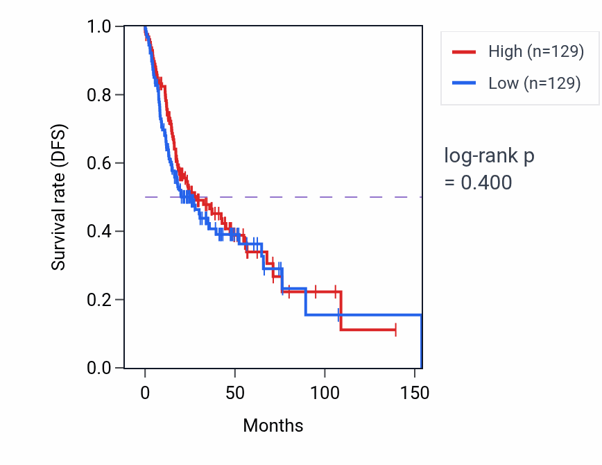 Kaplan&ndash;Meier survival curve for Positive regulation of alpha-beta T cell differentiation pathway activity in HNSC: high vs low activity groups.
